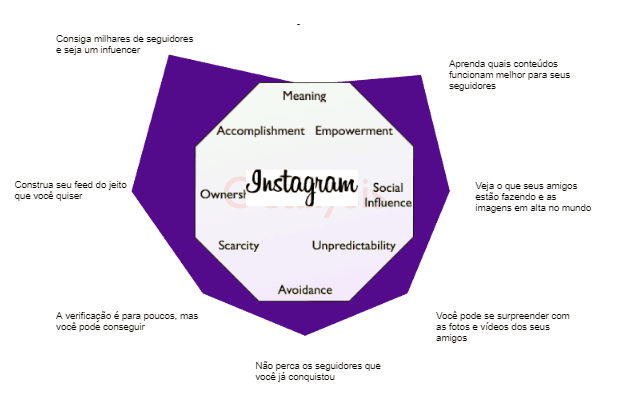 octalysis framework end game instagram
