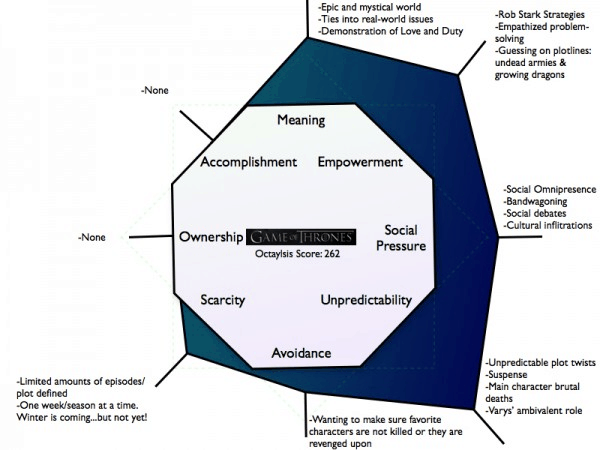 octalysis framework game of thrones