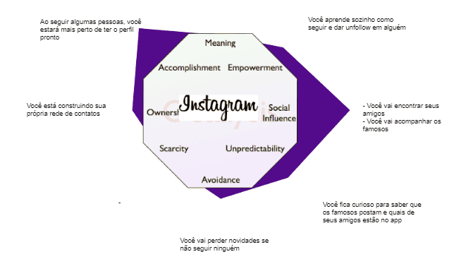 octalysis framework onboarding instagram