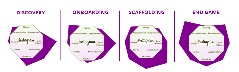 octalysis framework por tipo de player no instagram
