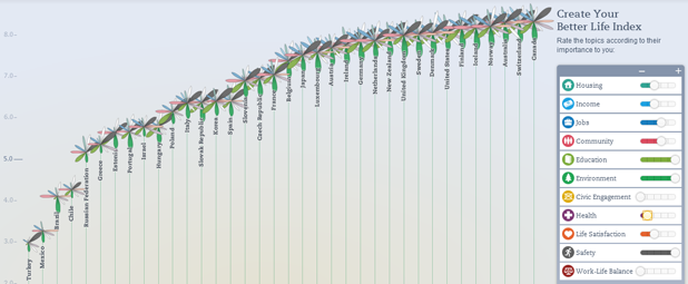 Create Your Better Life Index