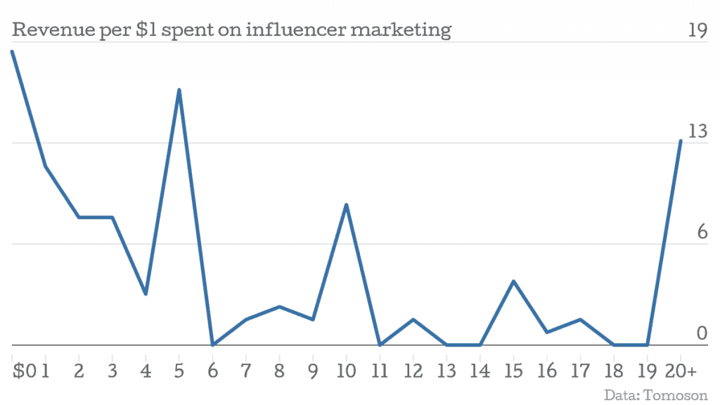 receita gasta em marketing de influência