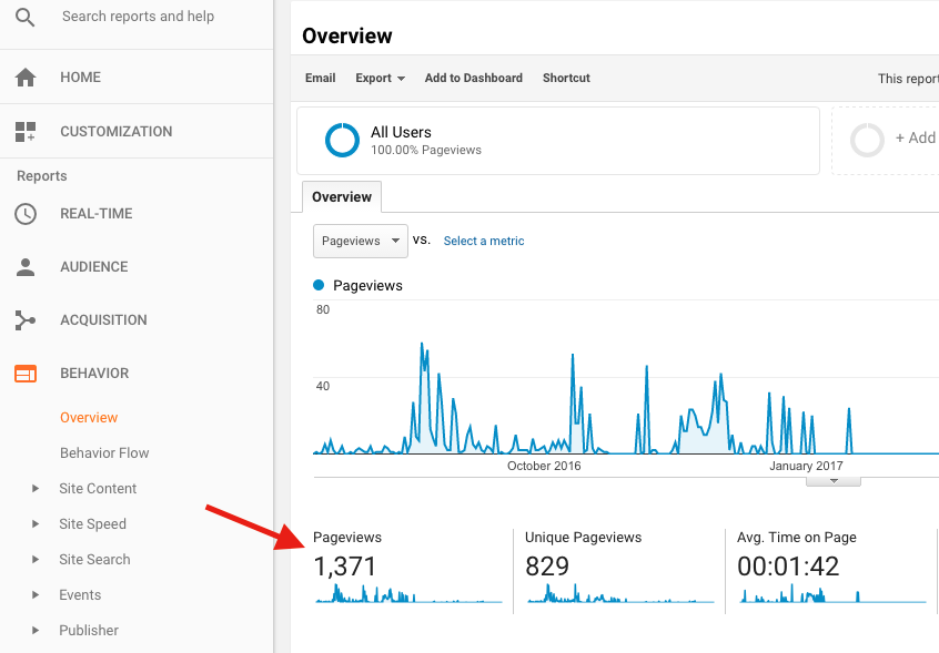Unique pageviews