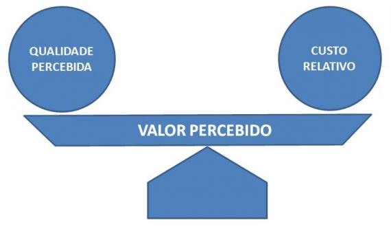 percepção de valor