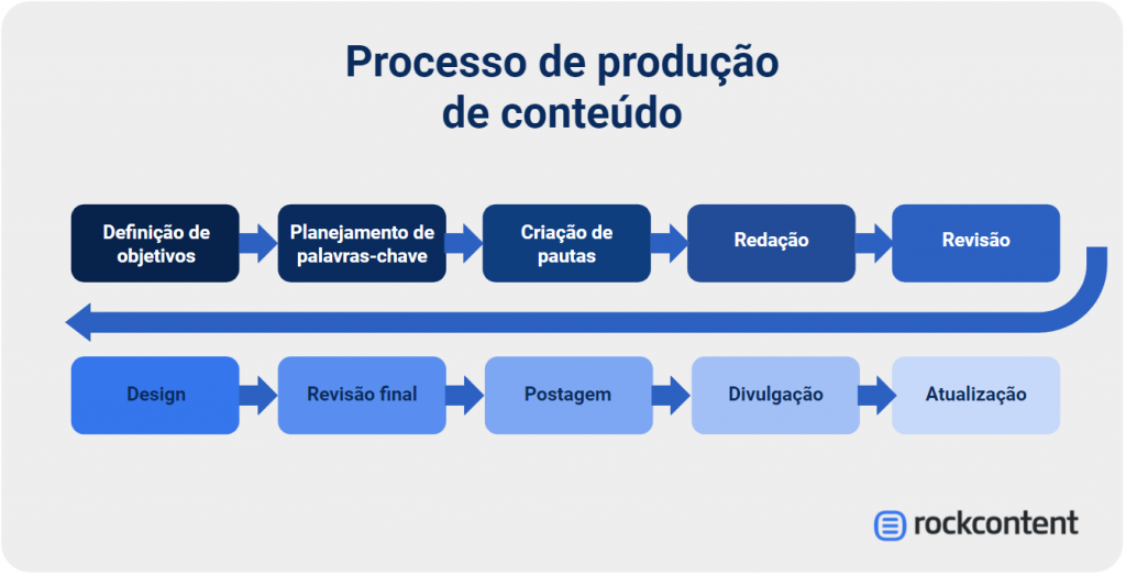 Processo de produção de conteúdo