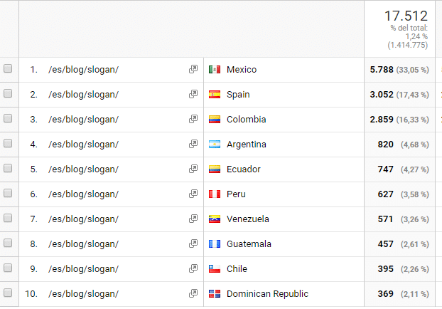 Ranking dos países por número de sessões