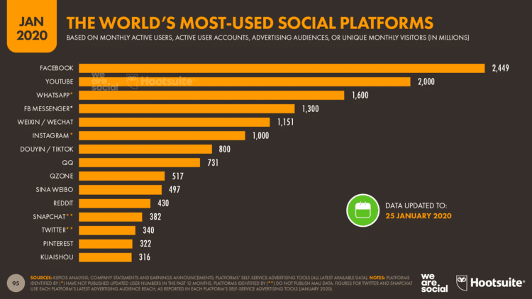 Redes sociais mais usadas do mundo