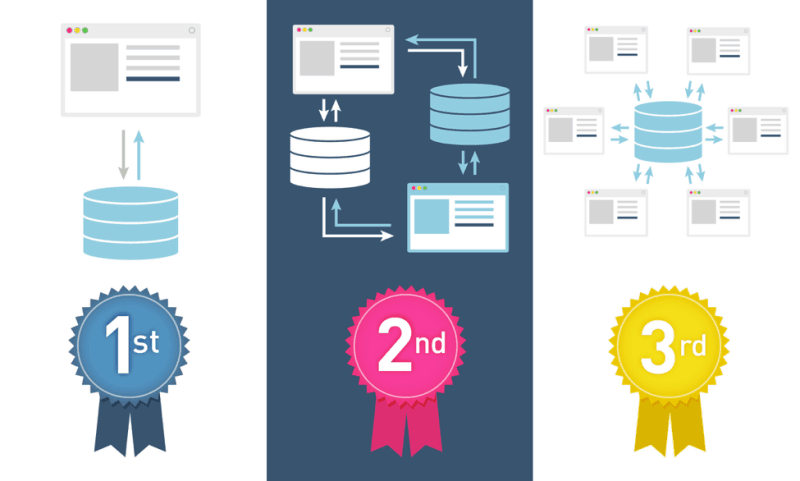 how first, second and third-party data works