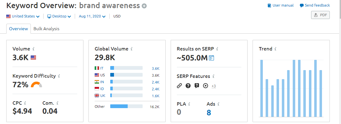 semrush example