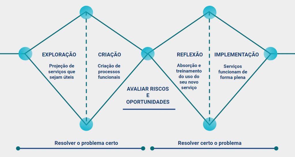 Diagrama Design de Serviços