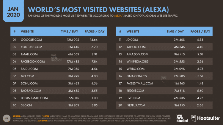 Sites mais visitados do mundo (Alexa)
