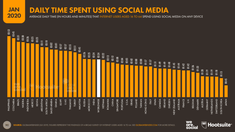 Tempo diário gasto em redes sociais