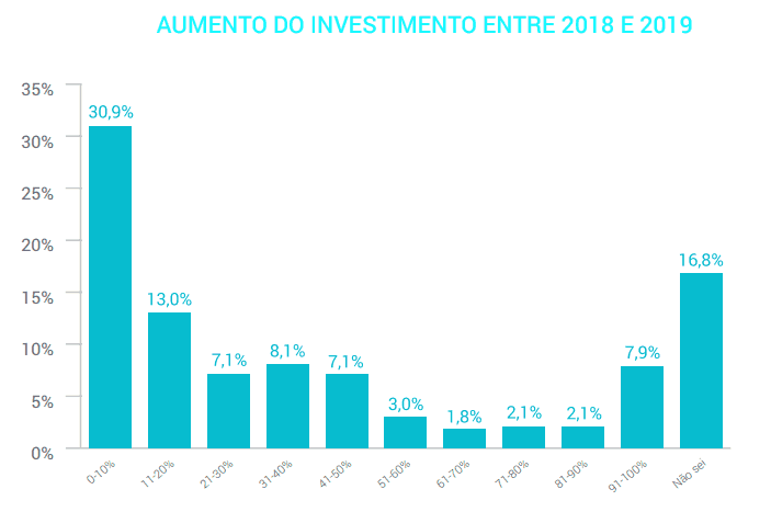 Aumento do investimento em Marketing de Conteúdo
