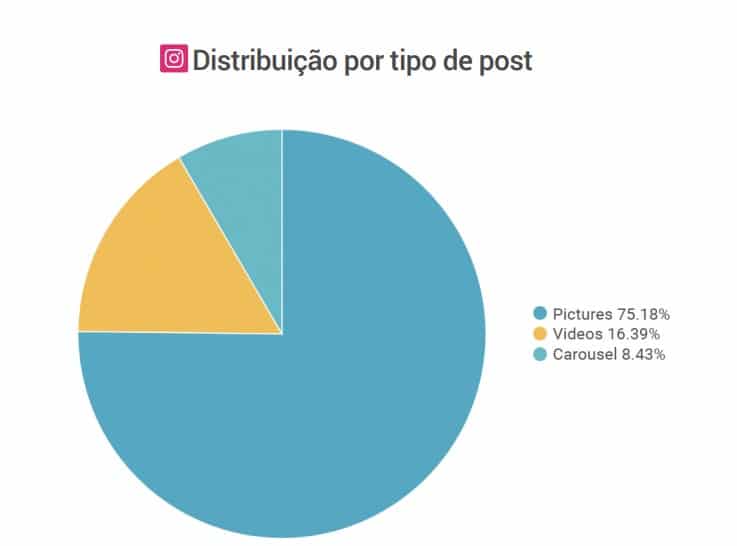 Tipos de post no Instagram