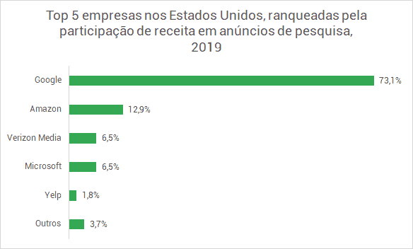 Top 5 empresas por participação de receita em anúncios