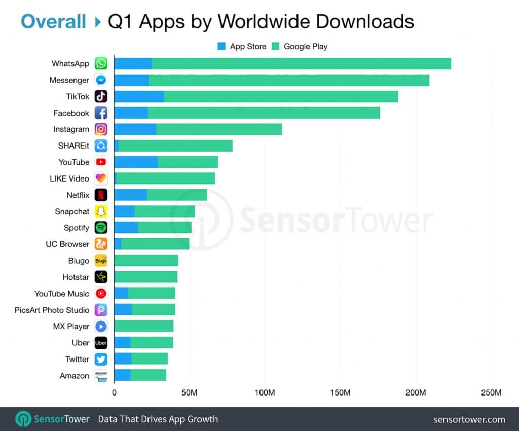 Aplicativos mais baixados em todo o mundo em 2019