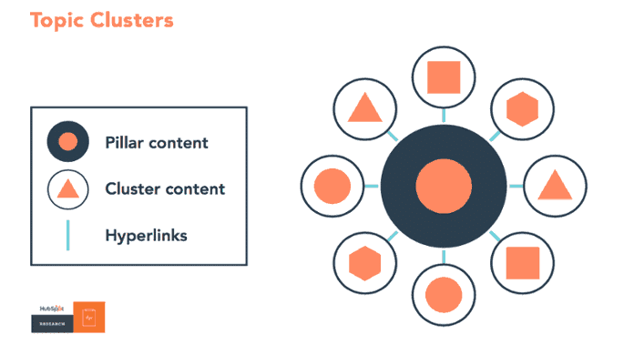 Topic Cluster