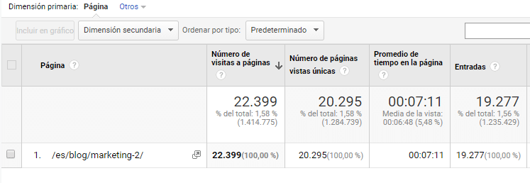 Tráfego para a palavra-chave marketing