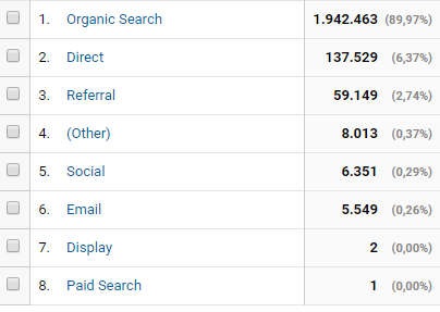 Visits per channel