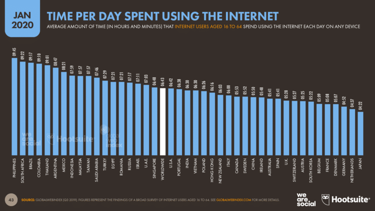Tempo gasto por dia na internet