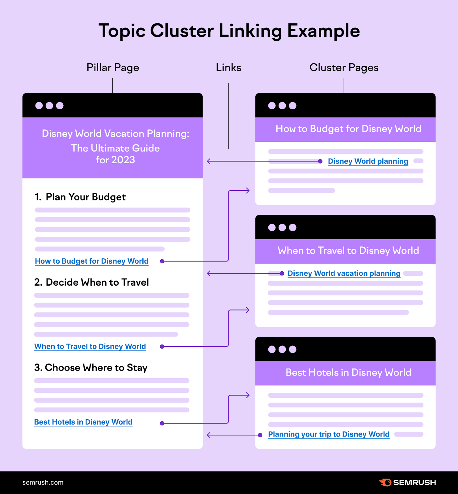 Example from SEM Rush on topic cluster linking