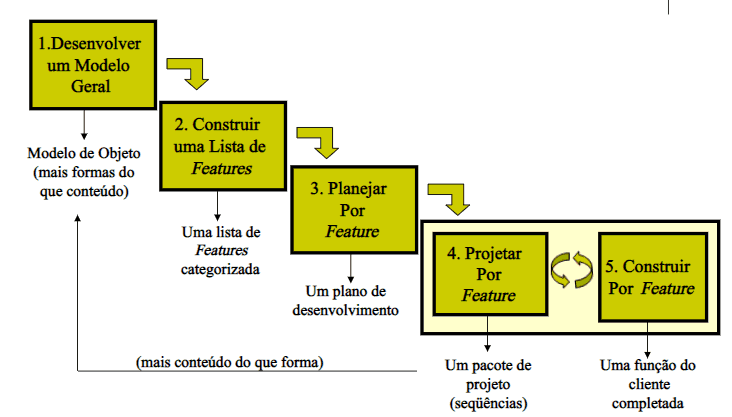 exemplo método FDD