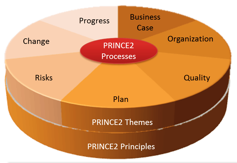 exemplo método prince2