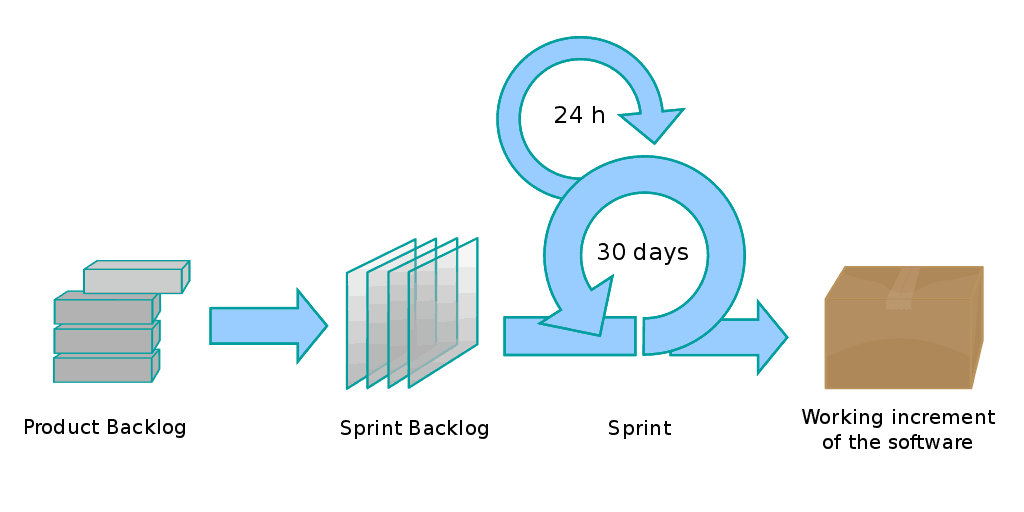 processo scrum