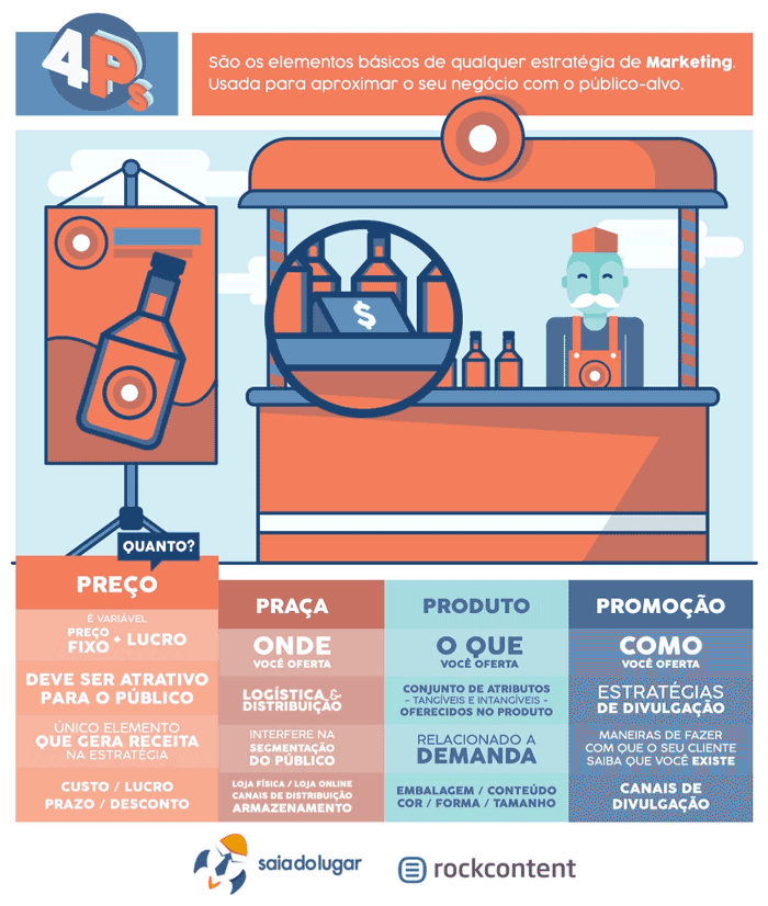 Infográfico explicando os 4ps do marketing: preço, praça, produto e promoção