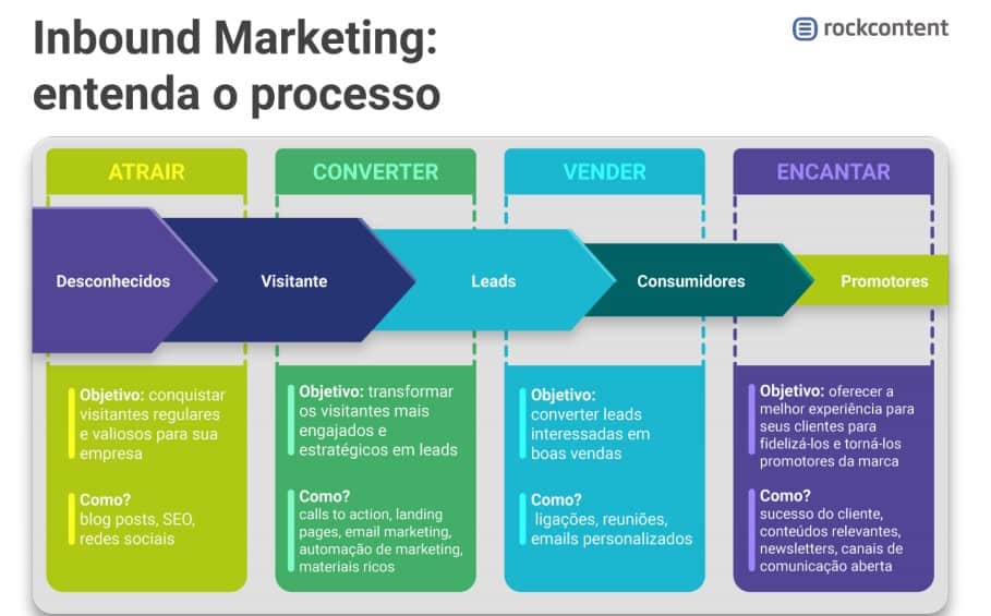 Processo de Inbound Marketing