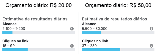 Instagram Ads: Orçamento
