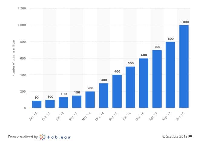 Instagram Ads: crescimento de usuários no Instagram