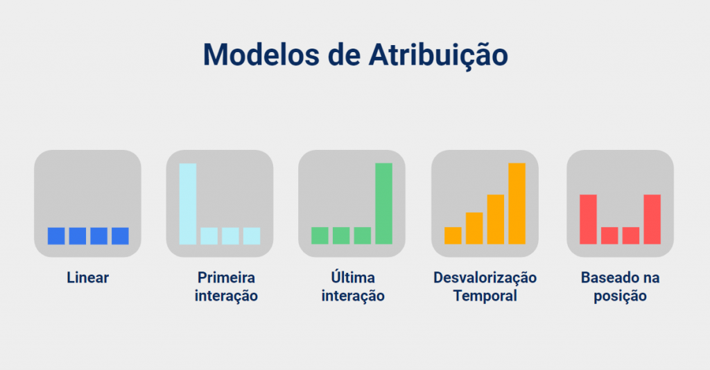 Modelos de Atribuição
