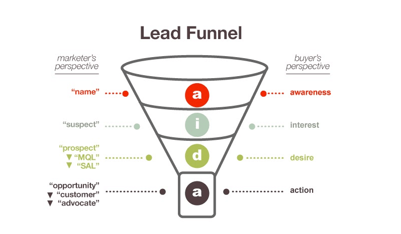 Lead funnel