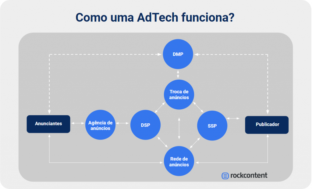 Como uma AdTech funciona?