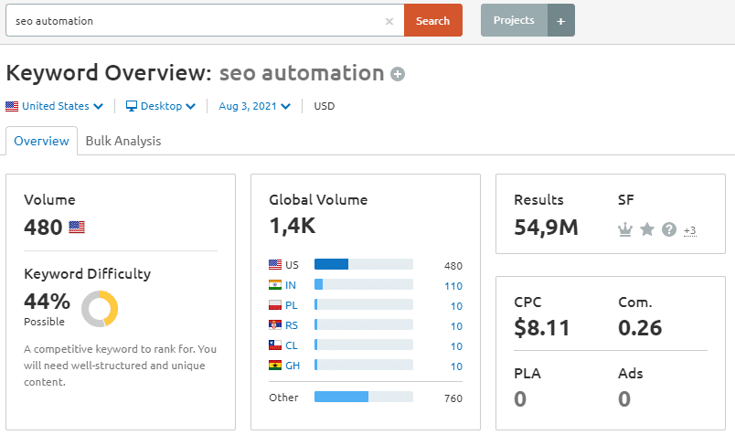 SEMrush platform.