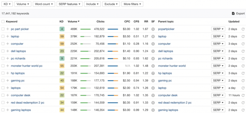 Ahrefs platform.