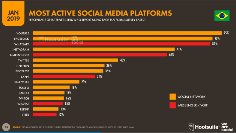 redes sociais mais ativas no Brasil