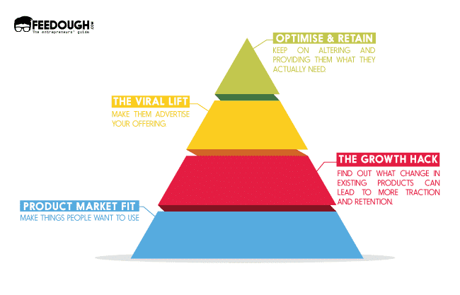 As 4 fases do growth hacking