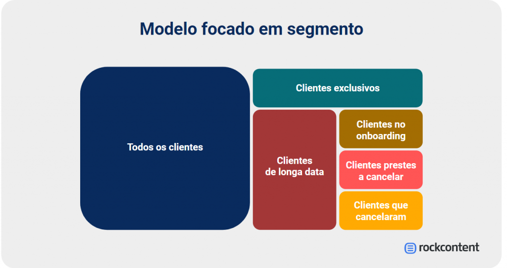 Estrutura focada em segmento