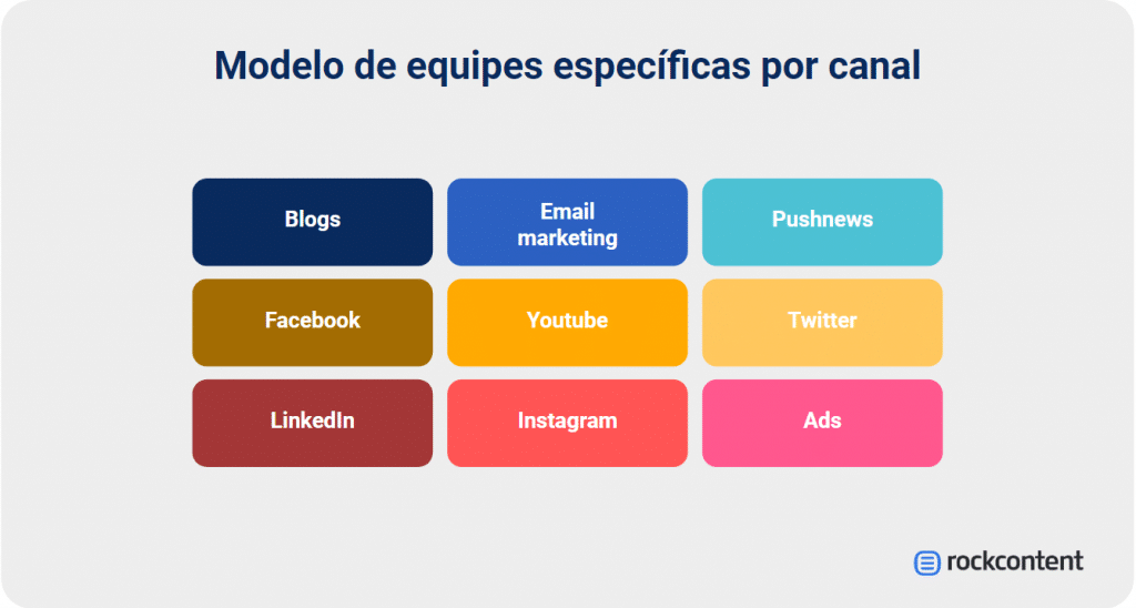 Modelo de equipes específicas por canal
