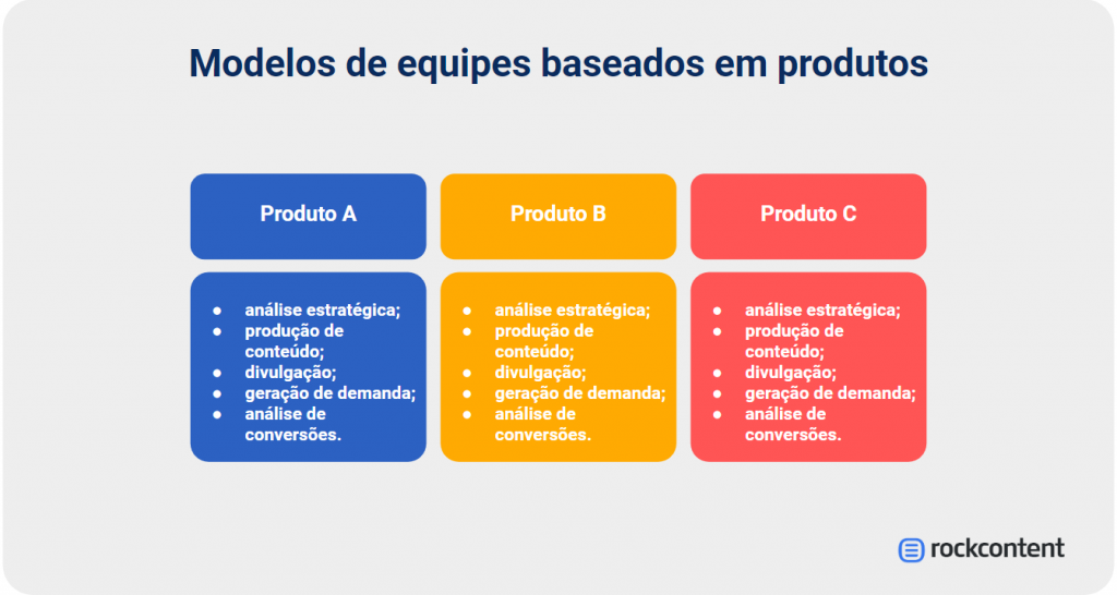 Equipe de marketing focada em produto