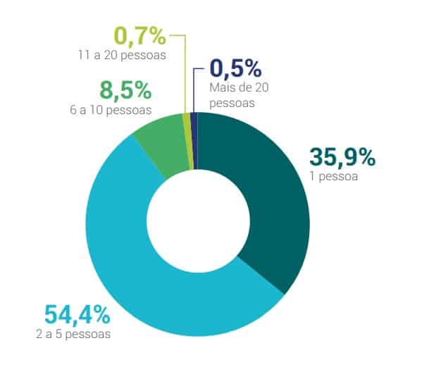 Times de marketing em empresas de até 25 funcionários