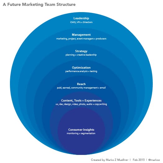 Estrutura da equipe de marketing