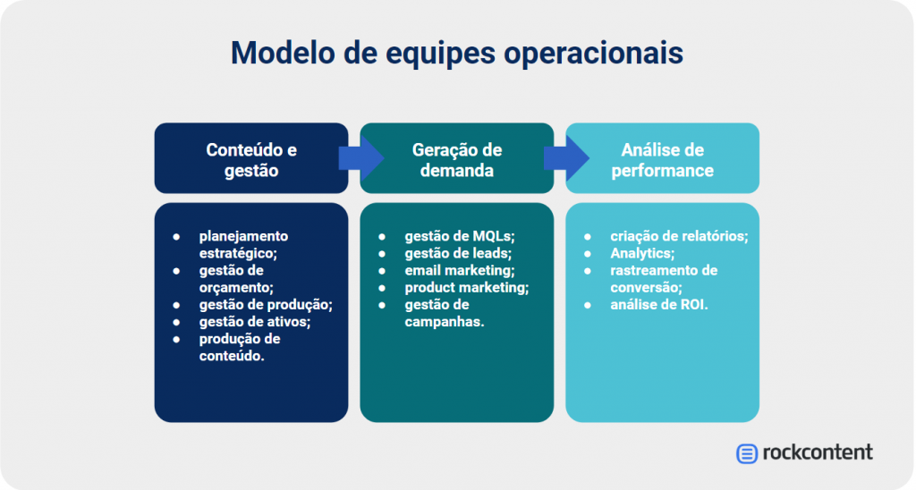 Modelo de equipes operacionais