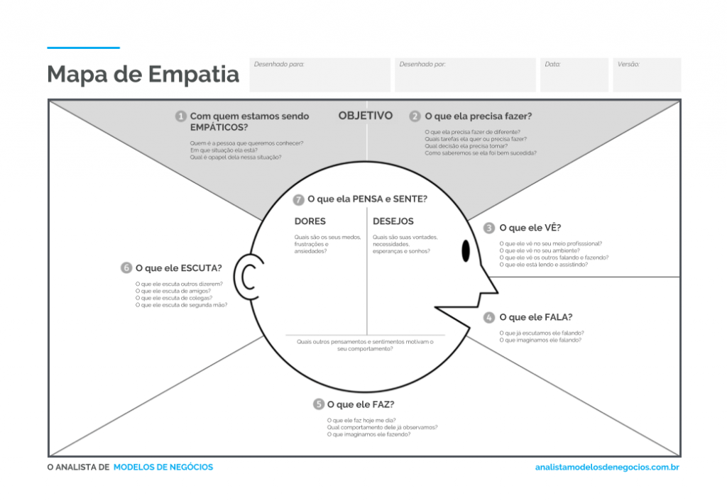 exemplo de um mapa de empatia